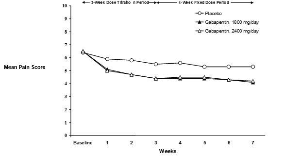 Figure 2. Weekly Mean Pain Scores (Observed Cases in ITT Population): Study 2