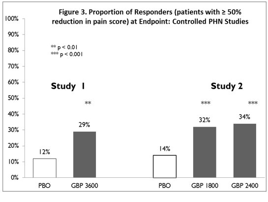 Figure 3. Proportion of Responders (patients with ≥50% reduction in pain score) at Endpoint: Controlled PHN Studies 