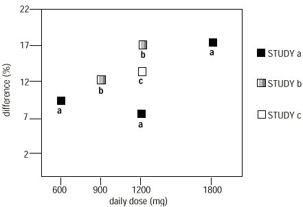 Figure 4. Responder Rate in Patients Receiving NEURONTIN Expressed as a Difference from Placebo by Dose and Study: Adjunctive Therapy Studies in Patients ≥12 Years of Age with Partial Seizures