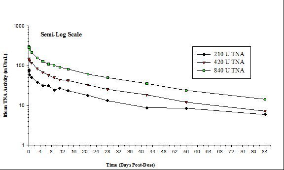 Mean TNA Activities for Three Doses of ANTHRASIL