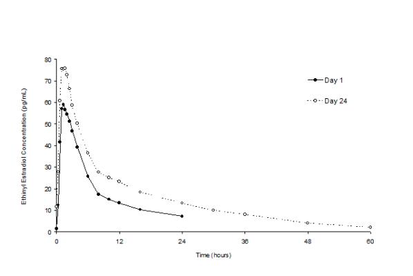 Figure 2. Mean Plasma Ethinyl Estradiol Concentration-Time Profiles Following Single- and Multiple-Dose Oral Administration of LOESTRIN 24 Fe Tablets to Healthy Female Volunteers Under Fasting Condition (n = 17)