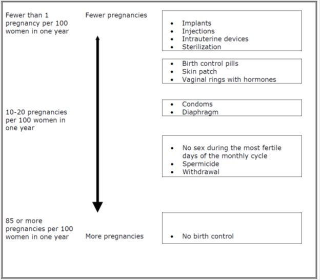 chart of effectiveness