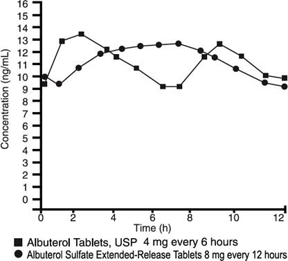 Mean Plasma Albuterol Concentration at Day 8