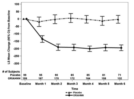 Figure 2. Monthly Change from Baseline in MBL Volume in Women with Uterine Fibroids (Study UF-1)