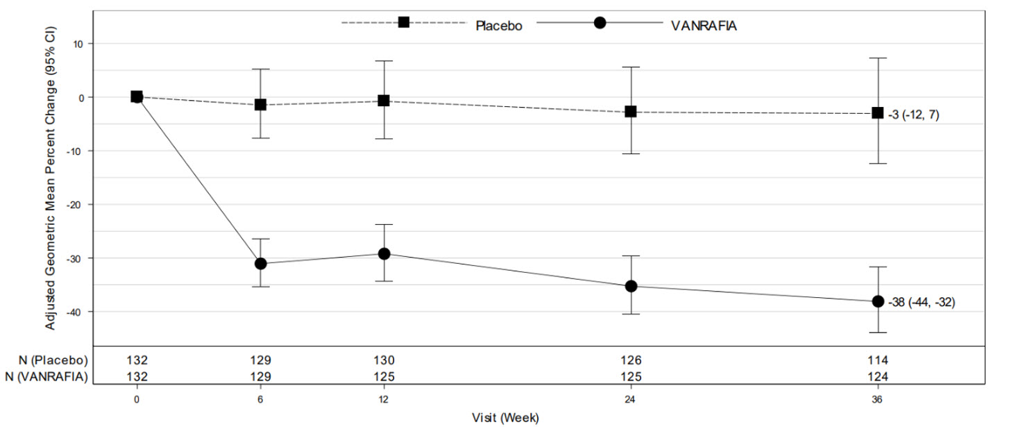 Figure 1: Geometric Mean Percent Change from Baseline in UPCR by Visit in ALIGN 