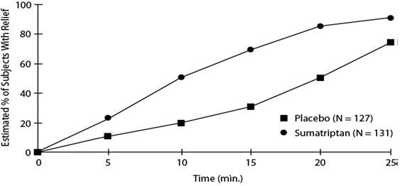 Time to Relief of Cluster Headache from Time of Injectiona