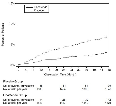 Finasteride-fig.3