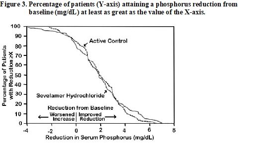 Figure 3. Percentage of patients (Y-axis) attaining a phosphorus reduction from baseline (mg/dL) at least as great as the value of the X-axis.