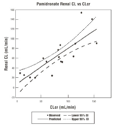 Figure 1: Pamidronate renal clearance as a function of creatinine clearance in patients with normal and impaired renal function. 