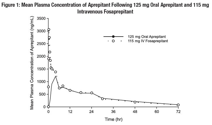 Fosaprepitant Structural Formula