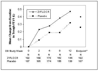 Mean Change from Baseline in Trough Forced Expiratory Volume After 1 Second in 12-Week Clinical Trial in Patients With Asthma.