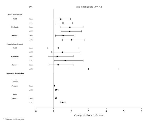 Figure 3: Impact of Other Patient Factors on Lurasidone Hydrochloride Pharmacokinetics