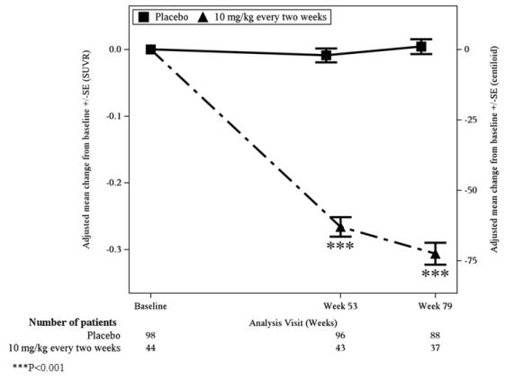 Figure 1: Reduction in Brain Amyloid Beta Plaque (Adjusted Mean Change from Baseline in Amyloid Beta PET Composite, SUVR and Centiloids) in Study 1 