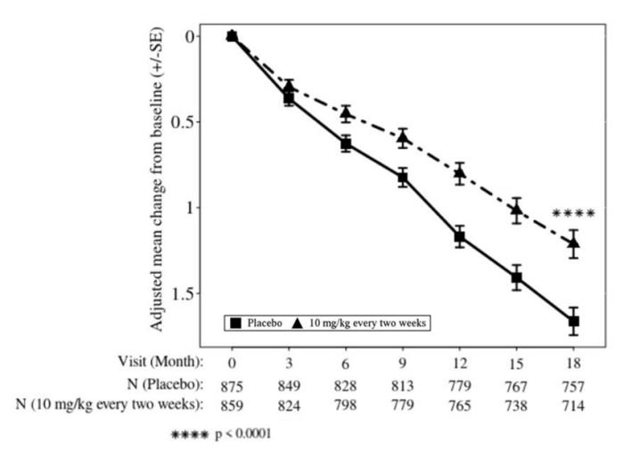 Figure 2: Adjusted Mean Change from Baseline in CDR-SB in Study 2