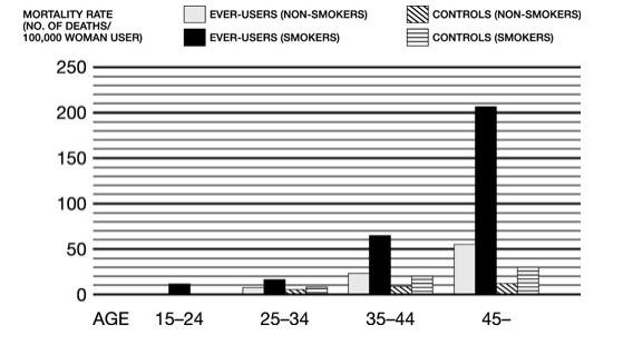 Figure 3. Circulatory Disease Mortality Rates per 100,000 Woman Years by Age, Smoking Status and Oral Contraceptive Use