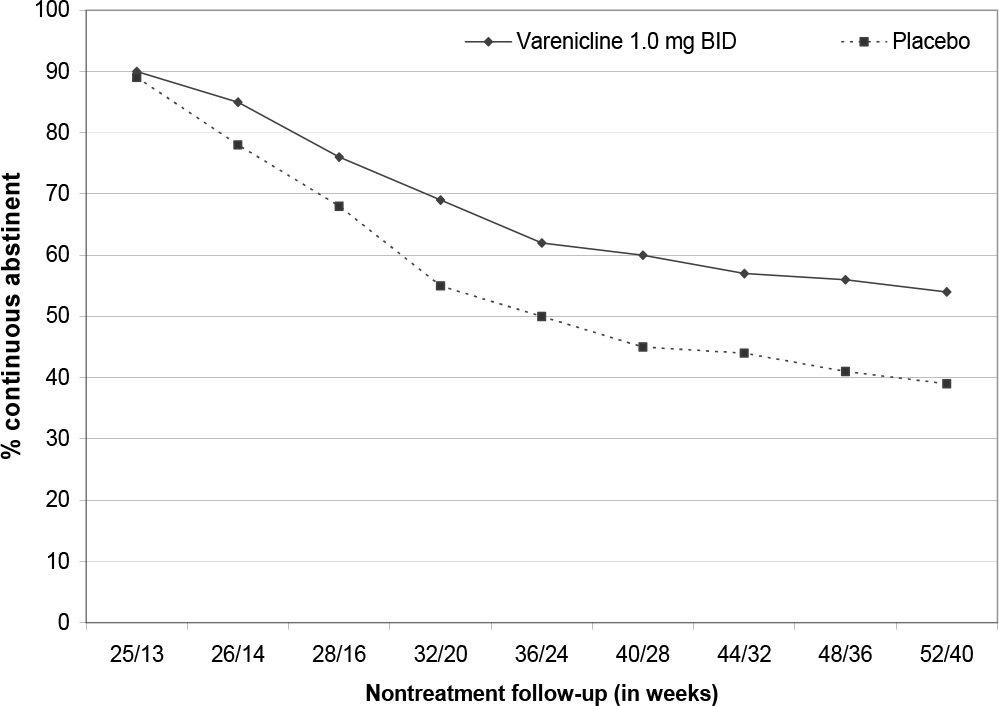 Varenicline FDA prescribing information, side effects and uses