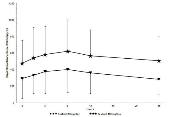 Figure 2: Mean Steady-State Serum Dihydrotestosterone (±SD) (pg/mL) Concentrations on Day 30 in Patients Applying Testim® Once Daily