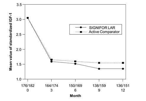 Figure 4:  Mean Standardized IGF-1 Levels* By Visit in Drug Naïve Patient Study** 