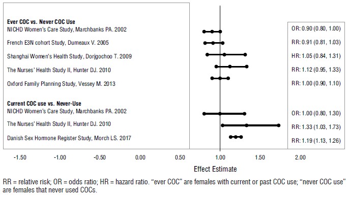 FIGURE 1: RELEVANT STUDIES OF RISK OF BREAST CANCER WITH COMBINED ORAL CONTRACEPTIVES