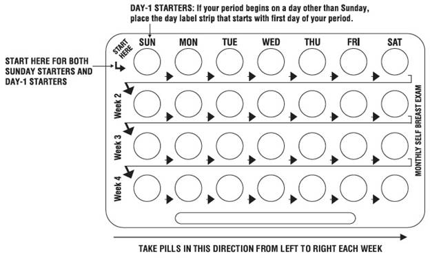 Day 1 Starter: If your period begins on a day other than Sunday, place the day label strip that starts with first day of your period.
