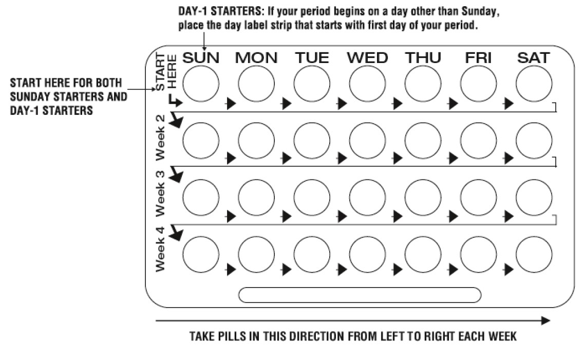 Day 1 Starter: If your period begins on a day other than Sunday, place the day label strip that starts with first day of your period.