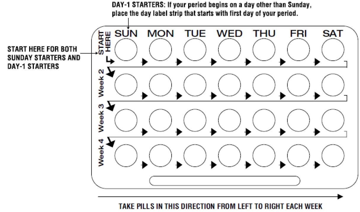 Day 1 Starter: If your period begins on a day other than Sunday, place the day label strip that starts with first day of your period.
