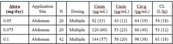 Table 2 Mean (SD) Pharmacokinetic Profile of Estradiol Over an 84-hour Dosing Interval following the Third Twice Weekly Dose of Alora 0.1 mg/day, Alora 0.075 mg/day, and Alora 0.05 mg/day in Postmenopausal Women.