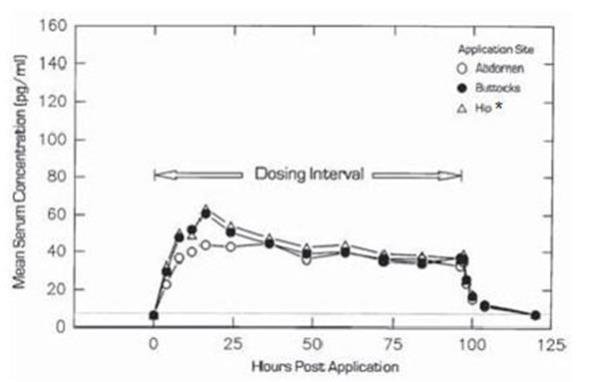 Figure 2
Mean Estradiol Serum Concentrations During a Single 4-Day Wearing of Alora 0.05 mg/day Applied by 31 Postmenopausal Women to the Lower Abdomen, Upper Quadrant of the Buttocks or Outer Aspect of the Hip.
