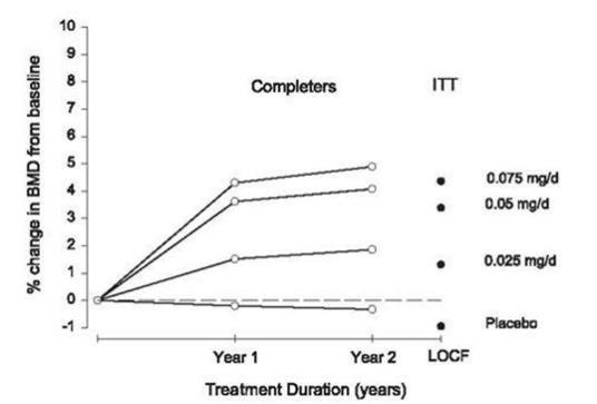 Figure 3
Mean % Change from Baseline at 1 and 2 Years in the Bone Marrow Density of Non-Osteoporotic Women, Following Therapy with Alora, 0.025, 0.05, and 0.075 mg/day and Placebo [Completer and Intent-to-Treat Populations with Last Observation Carried Forward (LOCF)].
