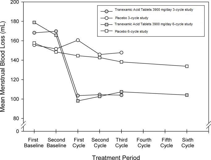 Tranexamic Acid Tablet Fda Prescribing Information Side Effects And Uses