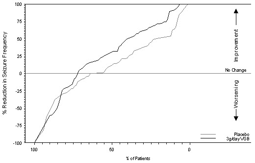 Figure 2. Percent Reduction from Baseline in Seizure Frequency