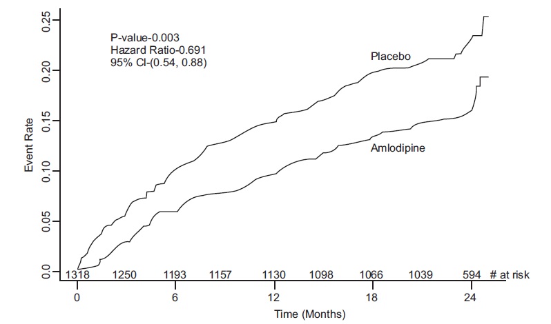 Structured formula for Amlodipine