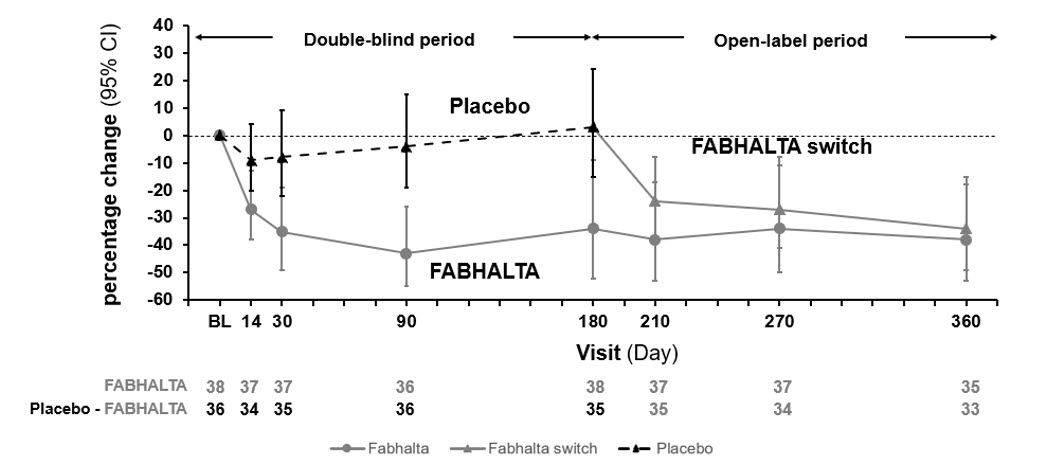 Figure 2: Geometric Mean Percent Change from Baseline in UPCR FMV (g/g) up to Month 12 (APPEAR-C3G)