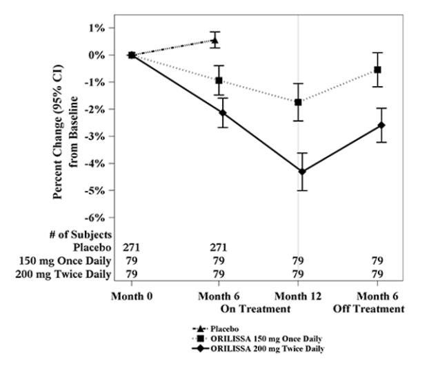 Figure 1. Percent Change from Baseline in Lumbar Spine BMD in Subjects Who Received 12 Months of ORILISSA and Had Follow-up BMD 6 Months off Therapy in Studies EM-2/EM-4