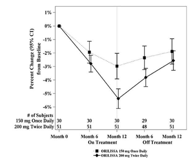 Figure 2. Percent Change from Baseline in Lumbar Spine BMD in Subjects Who Received 12 Months of ORILISSA and Had Follow-up BMD 12 Months off Therapy in Studies EM-2/EM-4