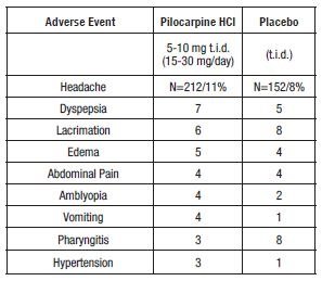 pilocarpine and heart rate