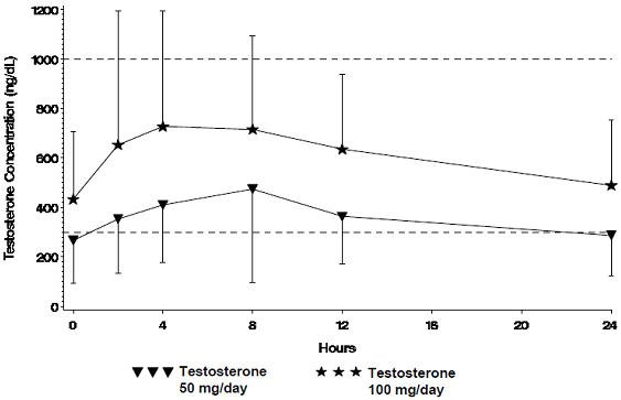 Testosterone Gel - FDA prescribing information, side effects and uses