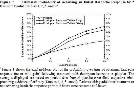 Figure 1: Estimated Probability of Achieving an Initial Headache Response by 2 Hours in Pooled Studies 1, 2, 3, and 4††