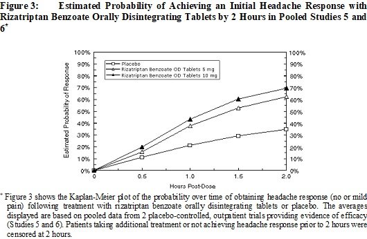 Figure 3: Estimated Probability of Achieving an Initial Headache Response with Rizatriptan Benzoate Orally Disintegrating Tablets by 2 Hours in Pooled Studies 5 and 6‡