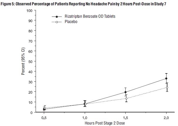 Figure 5: Observed Percentage of Patients Reporting No Headache Pain by 2 Hours Post-Dose in Study 7