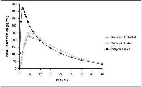Clonidine alternatives 30mg