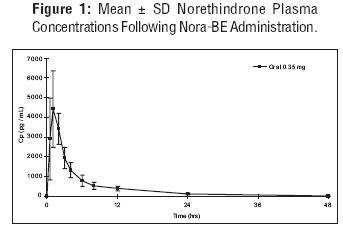 Figure 1: Mean ± SD Norethindrone Plasma Concentrations Following Nora-BE Administration.