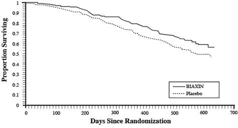 biaxin-survival-with-legend