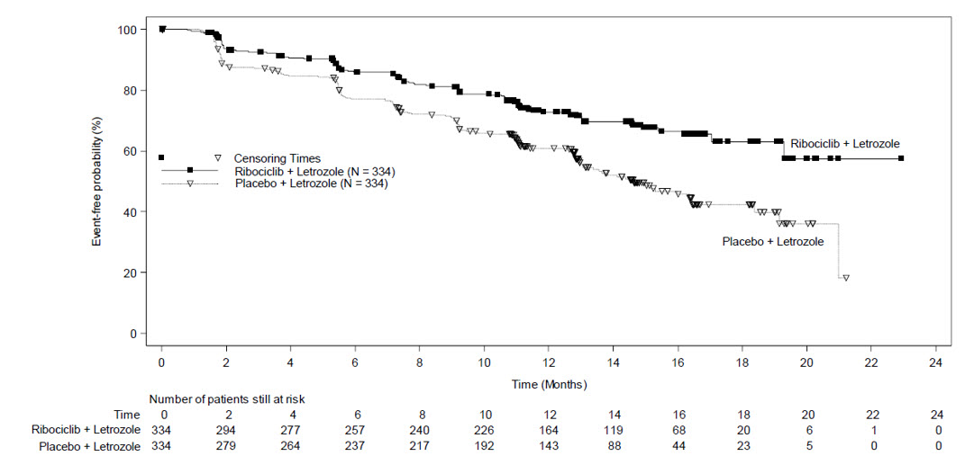 Figure 1	Kaplan-Meier Progression-Free Survival Curves – MONALEESA-2 (Intent-to-Treat Population)