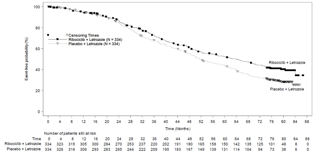 Figure 3	Kaplan-Meier Progression Free Survival Curves – MONALEESA-7 (NSAI, Investigator Assessment)