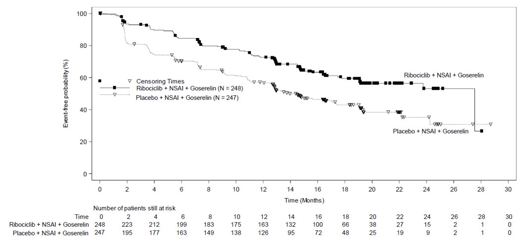 Figure 4	Kaplan-Meier Overall Survival Curves- MONALEESA-7 (NSAI)