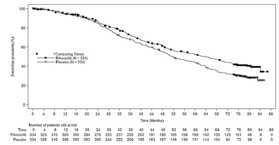 Figure 2	Kaplan-Meier plot of Overall Survival Curves – MONALEESA-2 (Intent-to-Treat Population)