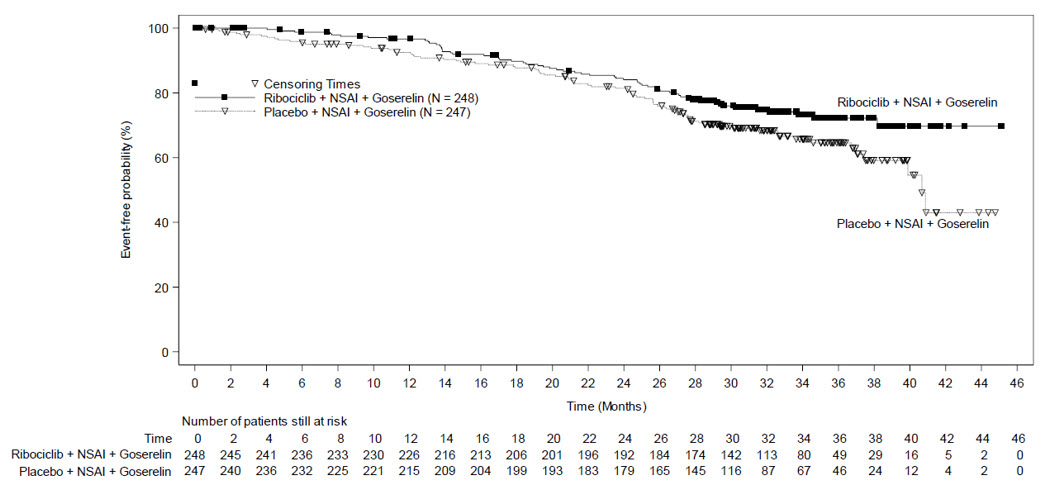 Figure 2	Kaplan-Meier plot of Overall Survival Curves – MONALEESA-2 (Intent-to-Treat Population)