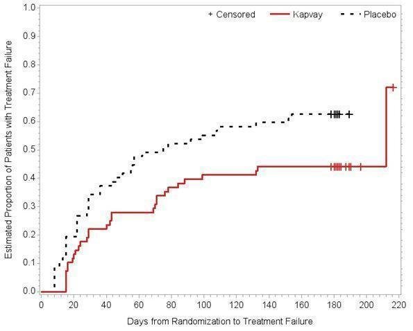 Figure 2: Kaplan-Meier Estimation of Cumulative Proportion of Patients with Treatment Failure (Study 3)