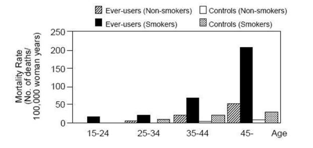 TABLE II: CIRCULATORY DISEASE MORTALITY RATES PER 100,000 WOMAN YEARS BY AGE, SMOKING STATUS AND ORAL CONTRACEPTIVE USE